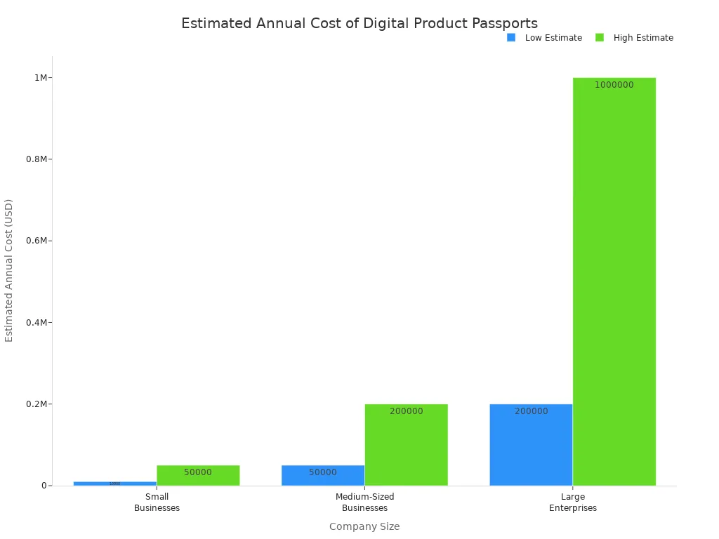 A bar chart showing the estimated annual cost range for implementing Digital Product Passports. For Small Businesses, the range is $10,000 to $50,000. For Medium-Sized Businesses, it's $50,000 to $200,000. For Large Enterprises, it's $200,000 to over $1,000,000.