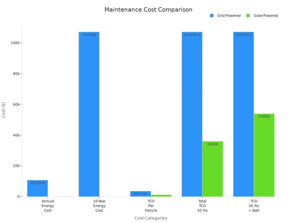 Grouped bar chart comparing grid and solar maintenance costs over 10 years