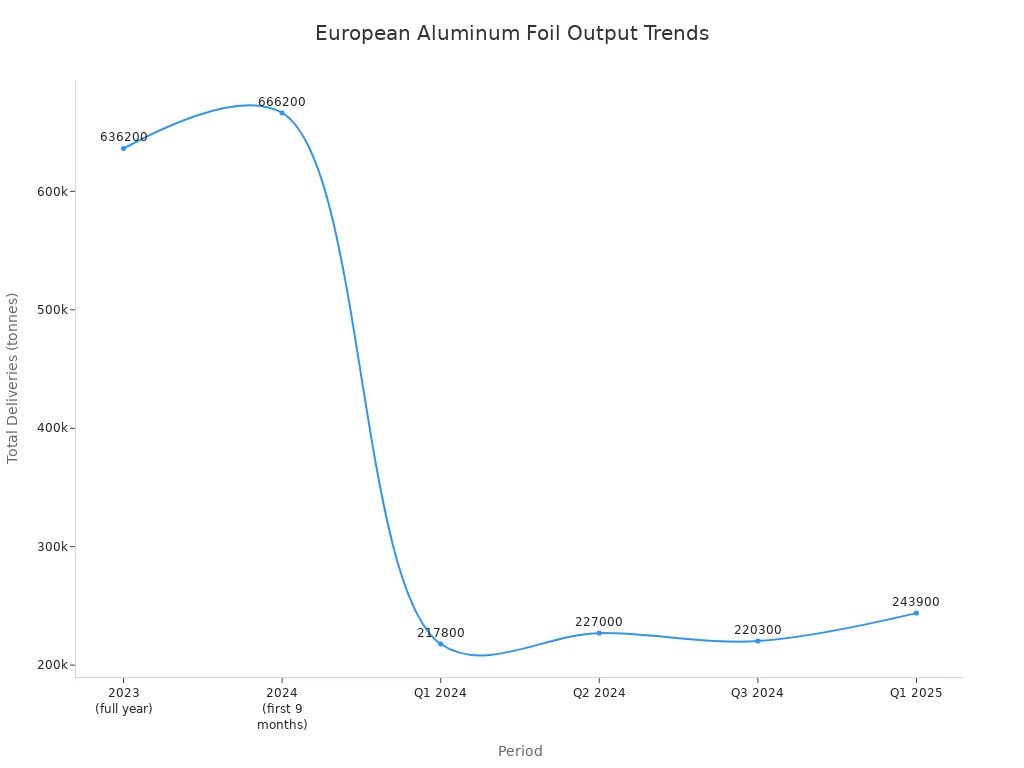 Line chart showing European aluminum foil output by period