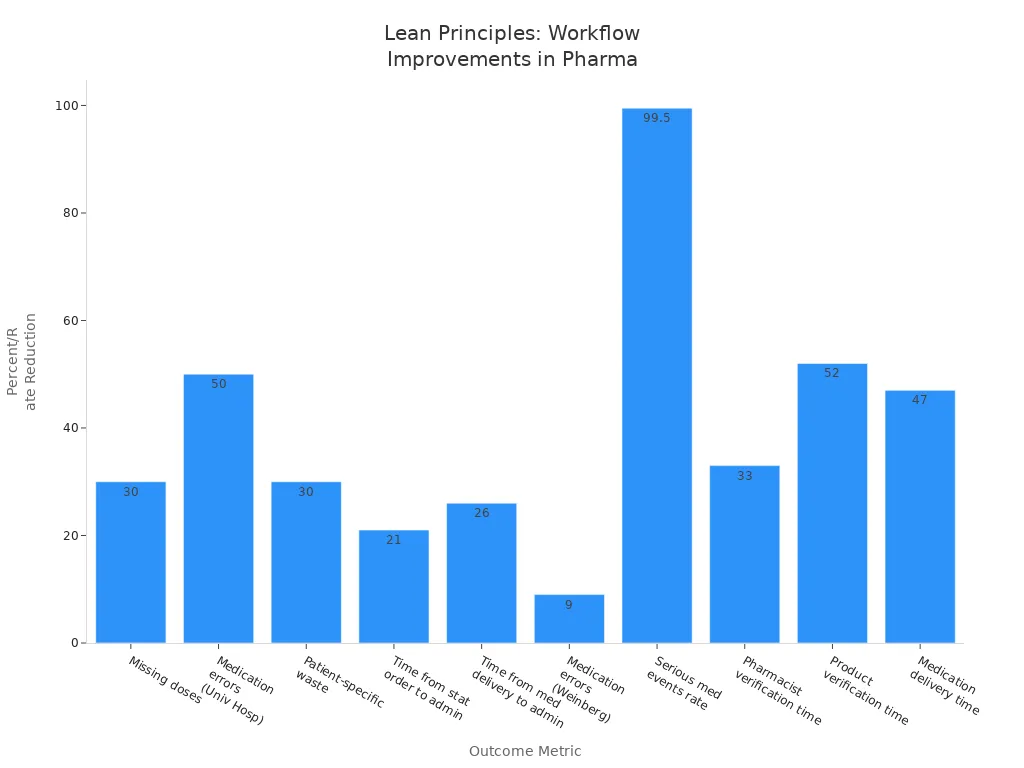 Bar chart showing percent and rate reductions in various pharmaceutical workflow metrics after lean implementation