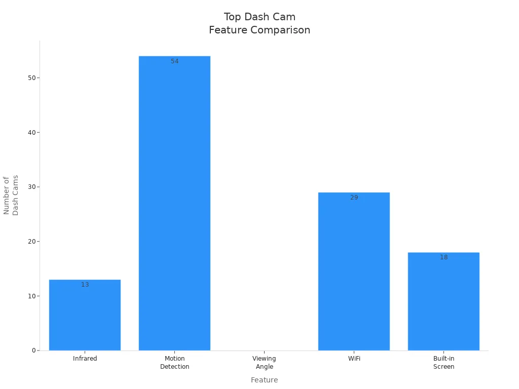 Bar chart comparing the number of dash cams with features like infrared, motion detection, viewing angle, WiFi, and built-in screen.