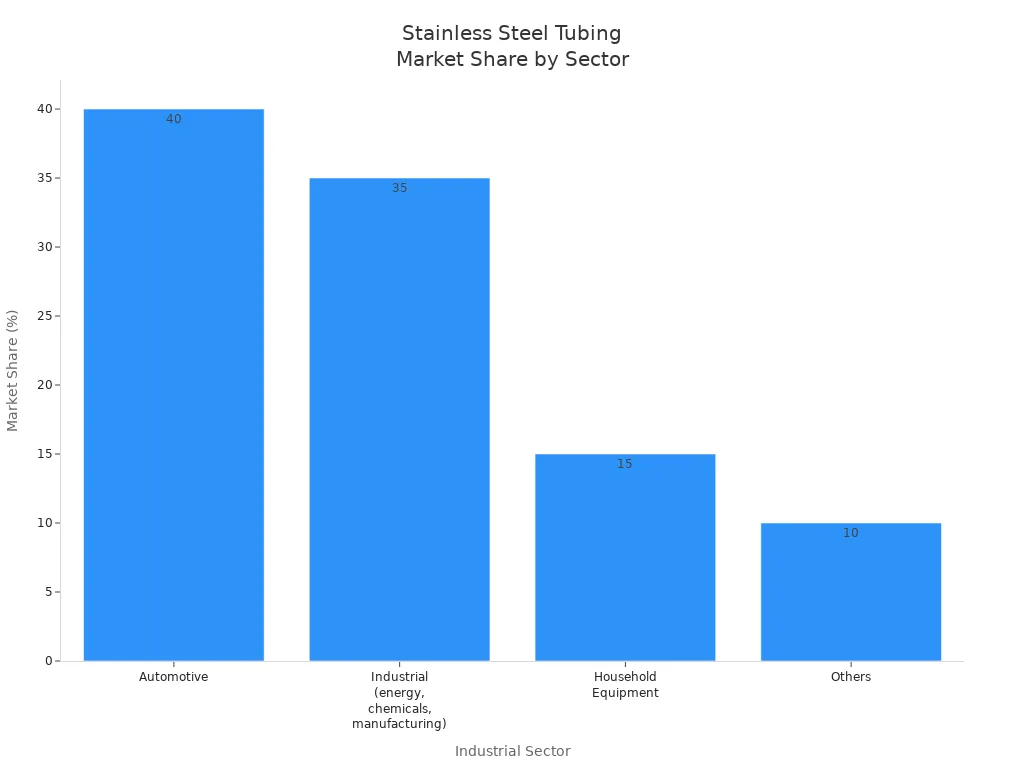 Bar chart showing market share of stainless steel tubing by sector: Automotive, Industrial, Household Equipment, and Others.