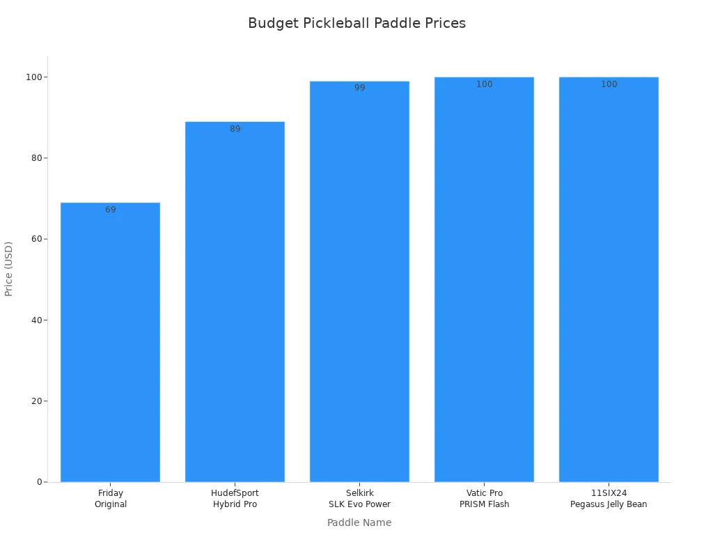 Bar chart comparing prices of top budget short handle pickleball paddles