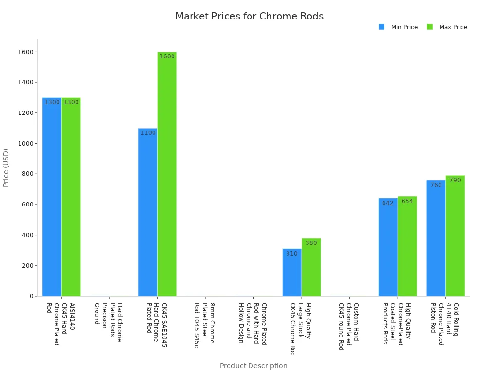 Bar chart comparing minimum and maximum prices of induction hardened bars and chrome plated rods across products