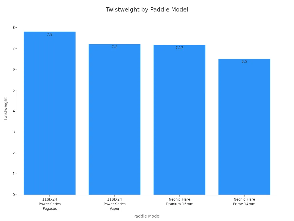 Bar chart comparing twistweight values for four paddle models