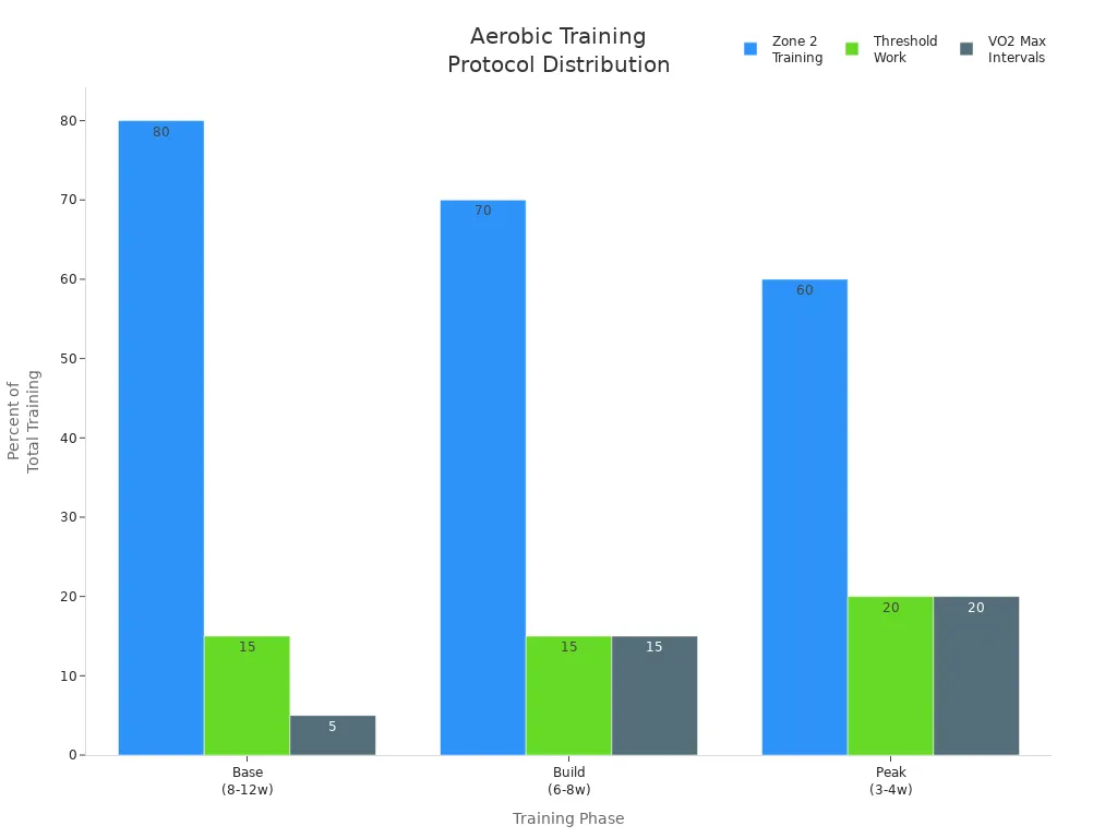 Bar chart showing Zone 2, Threshold, and VO2 Max training percentages across Base, Build, and Peak phases