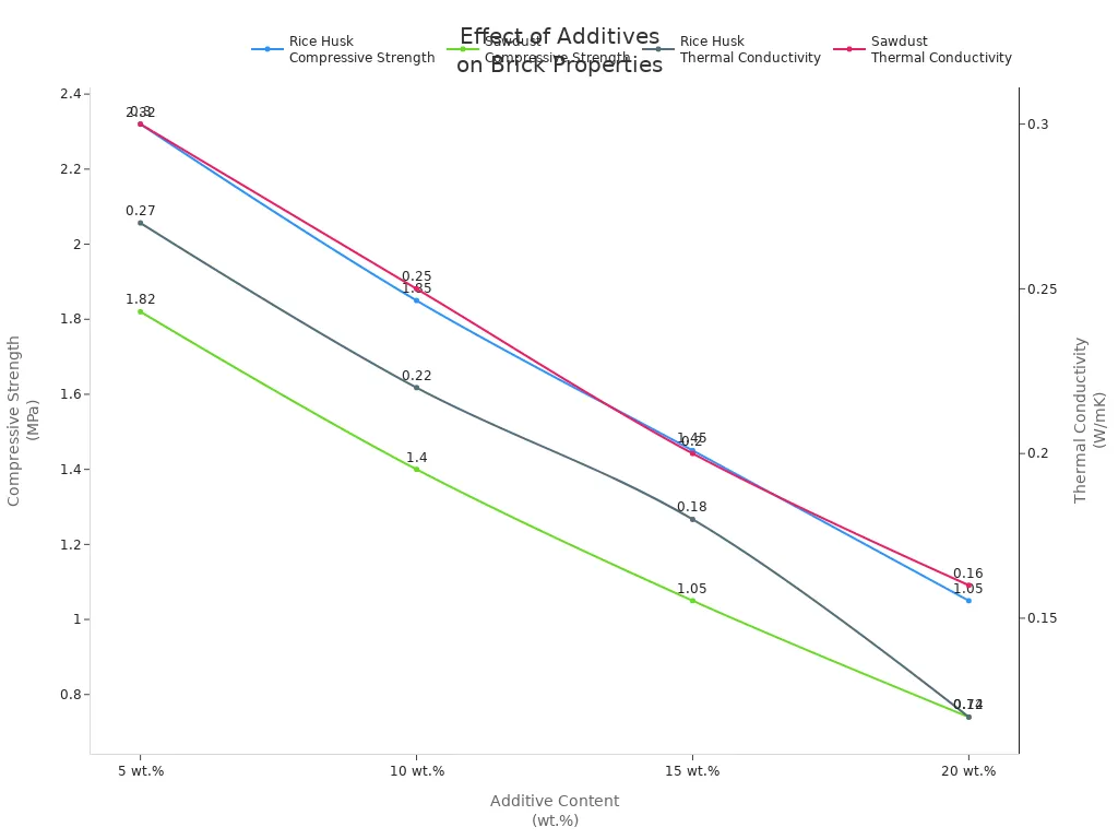 Line chart showing how rice husk and sawdust additives affect compressive strength and thermal conductivity of refractory bricks at different additive levels.