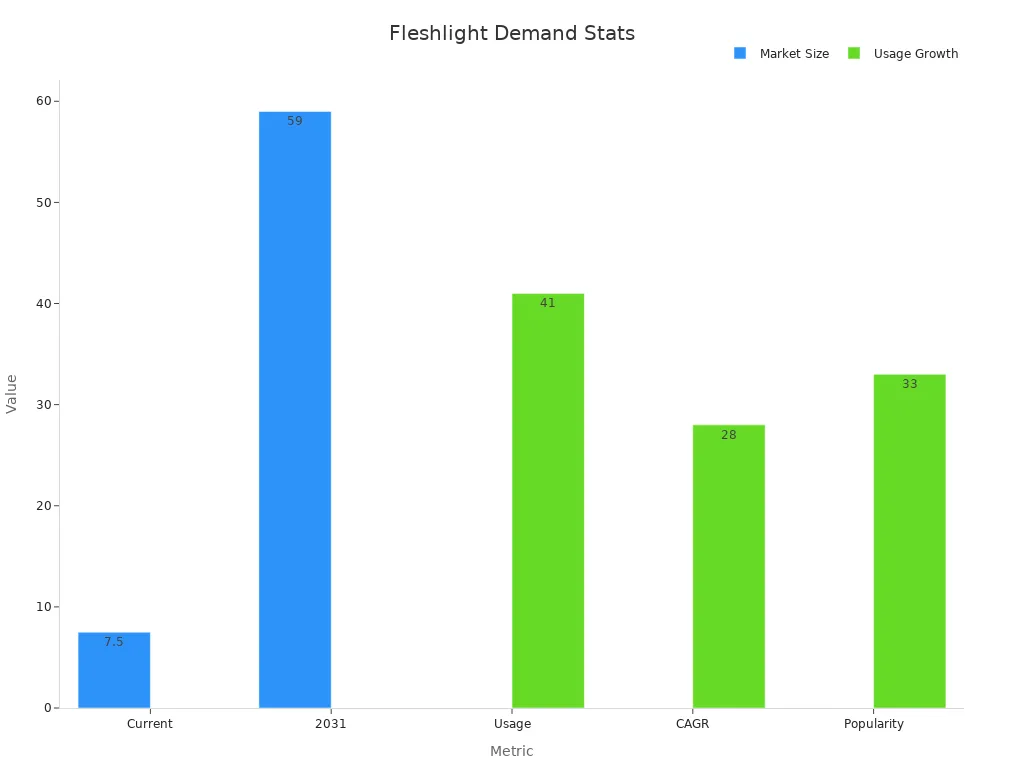 Bar chart showing market size and usage growth for Fleshlight alternatives