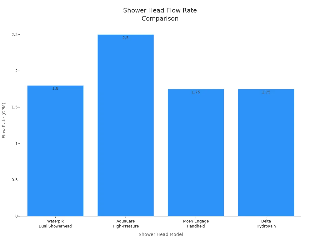 Bar chart comparing flow rates of four shower head models