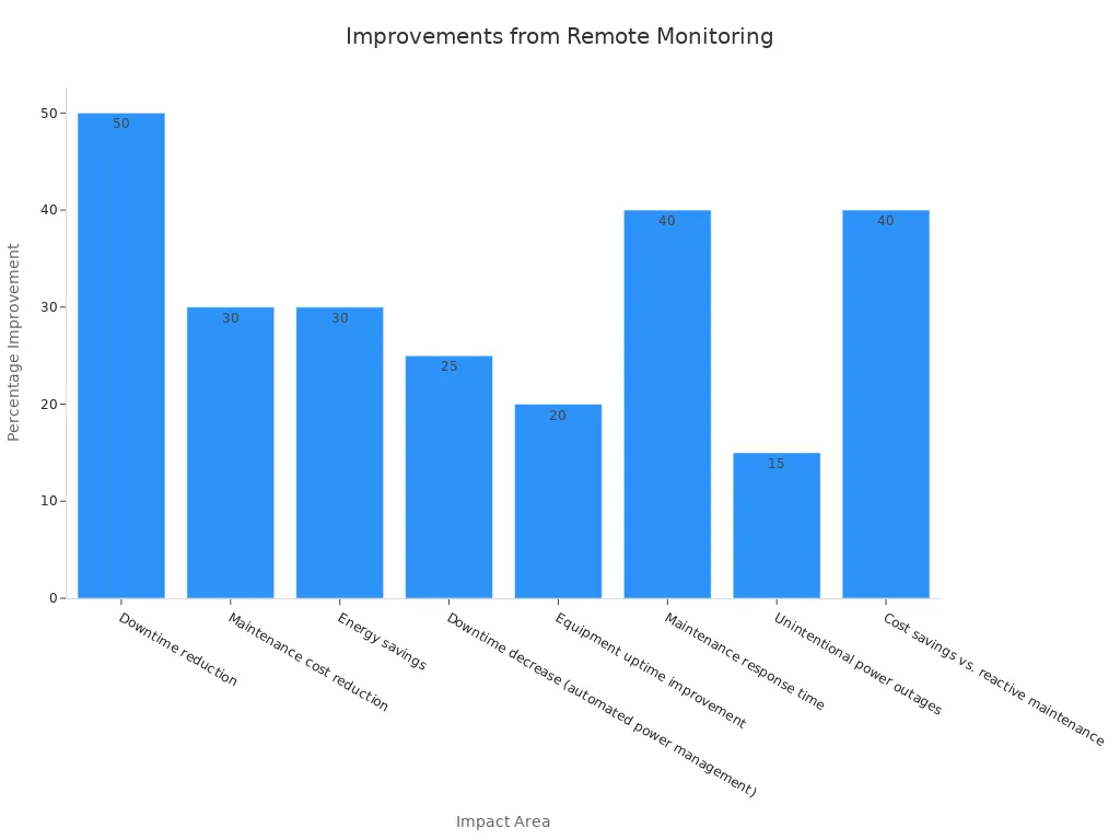 Bar chart showing percentage improvements for various impact areas such as downtime reduction, maintenance cost reduction, and energy savings.