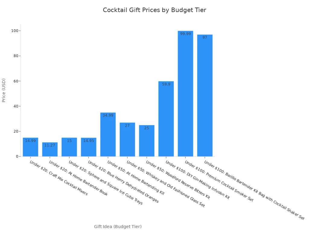 Bar chart showing prices of various cocktail gift ideas grouped by budget tier
