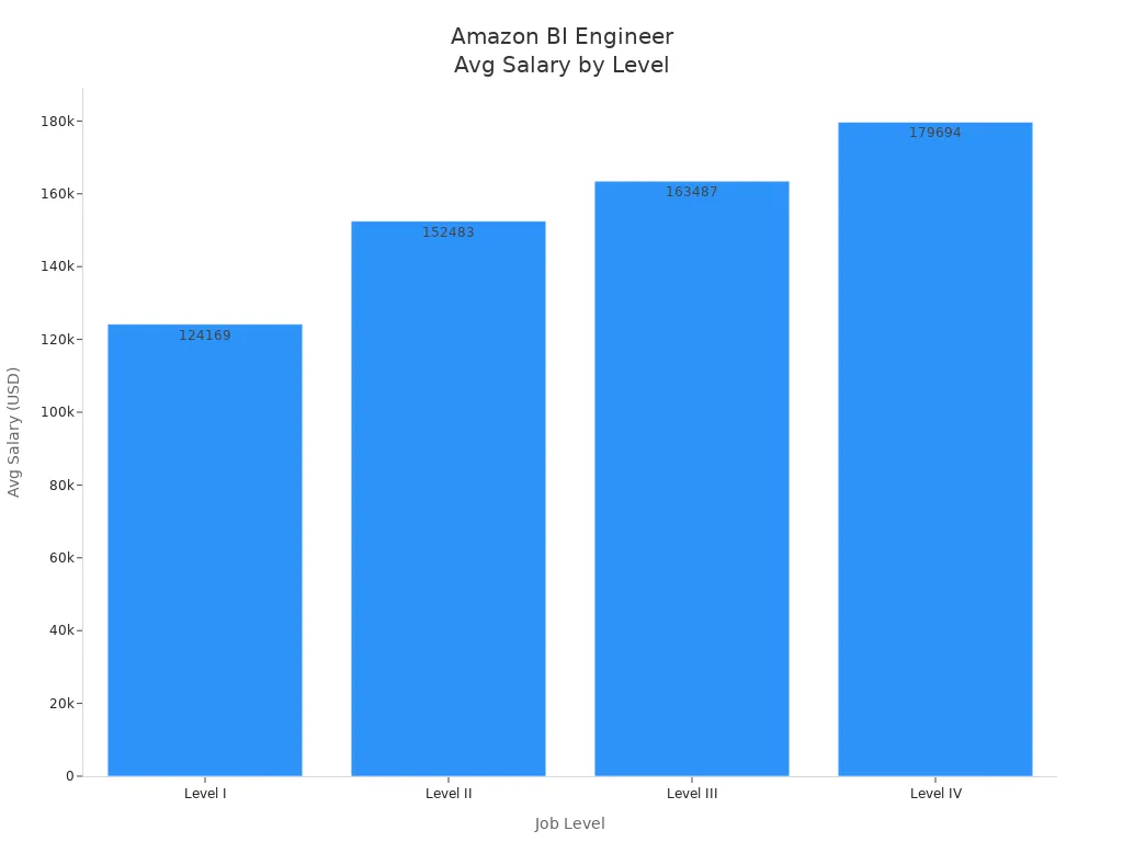 Bar chart showing average salary for Amazon Business Intelligence Engineers by job level in 2025