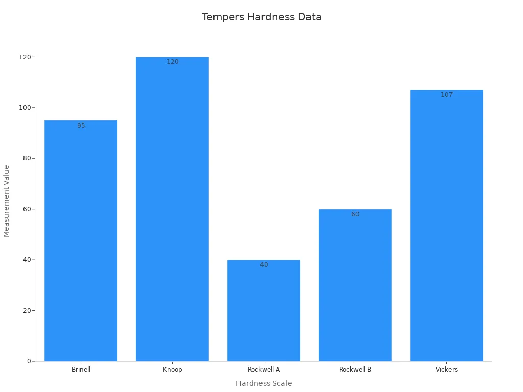 Bar chart displaying 6061-T6 aluminum hardness measurements on various scales