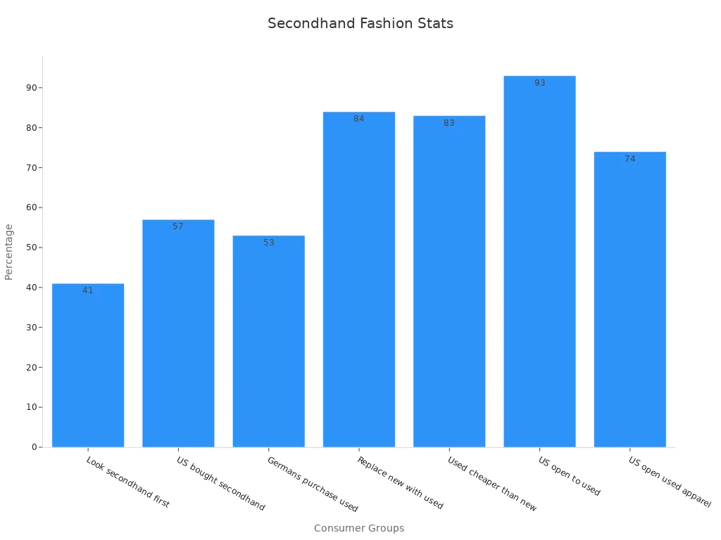 Bar chart showing consumer percentages for secondhand shopping