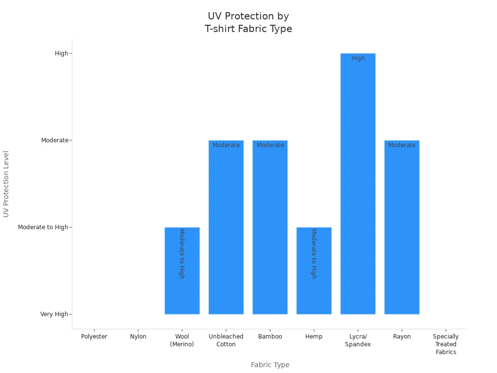 Bar chart comparing UV protection levels of various T-shirt materials