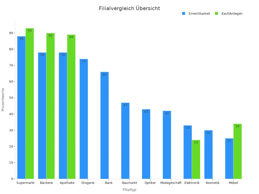 Balkendiagramm der Filialdaten