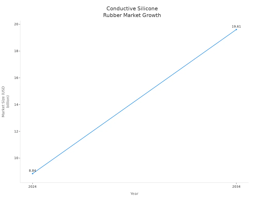 Line chart showing growth of conductive silicone rubber market from 2024 to 2034