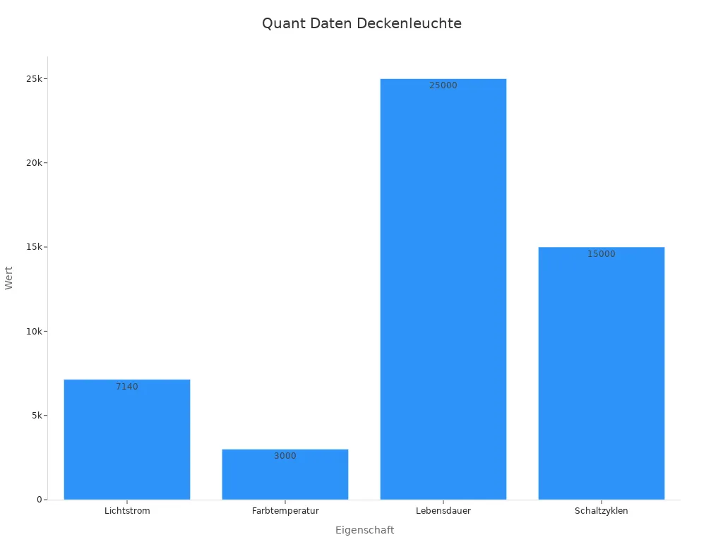 Balkendiagramm zeigt quantitative Daten zu Deckenleuchten