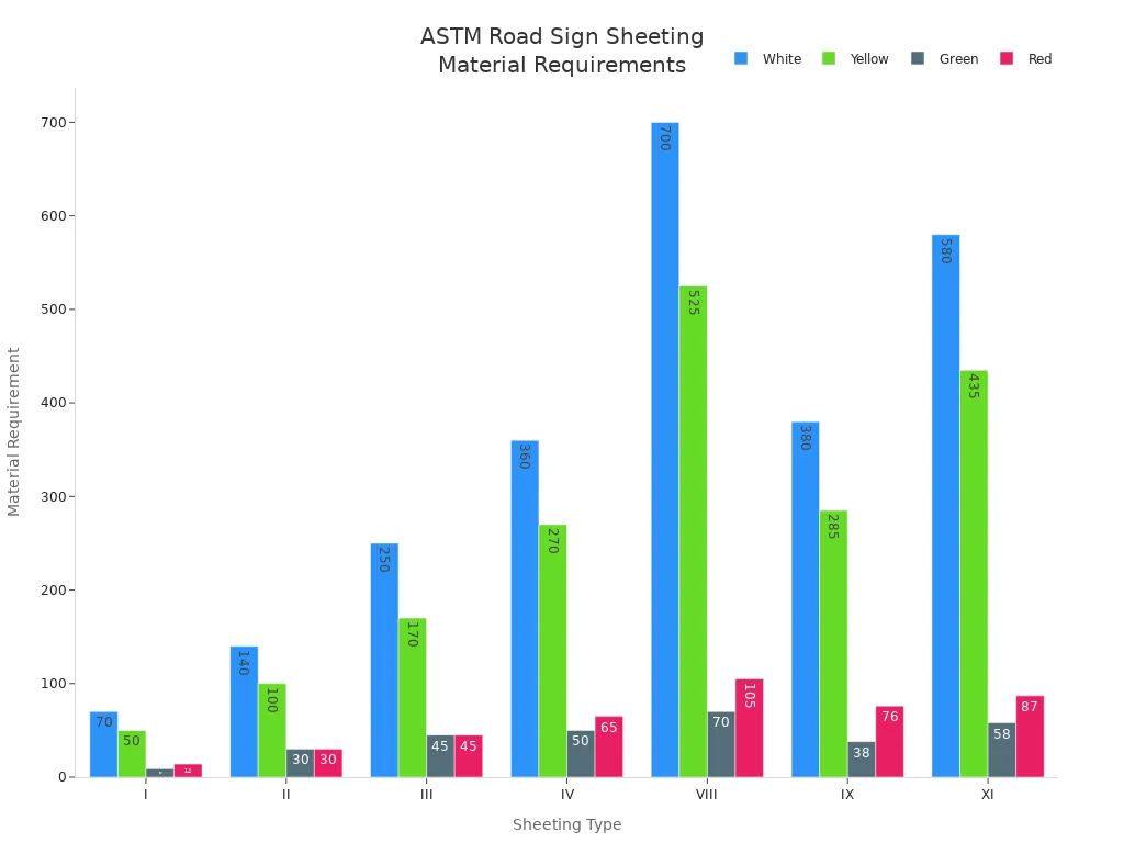 Grouped bar chart comparing ASTM road sign material requirements by sheeting type and color