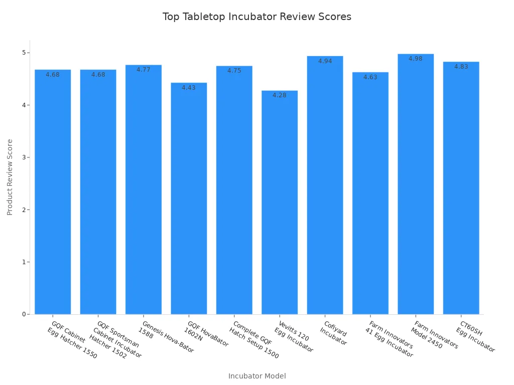 Bar chart comparing review scores of tabletop incubator models for Coturnix quail eggs
