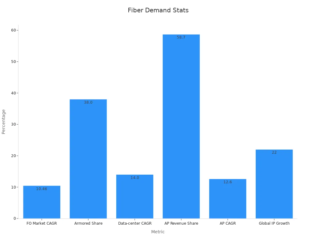 Bar chart comparing key percentage metrics supporting growing indoor multi-core armored fiber optic cable demand