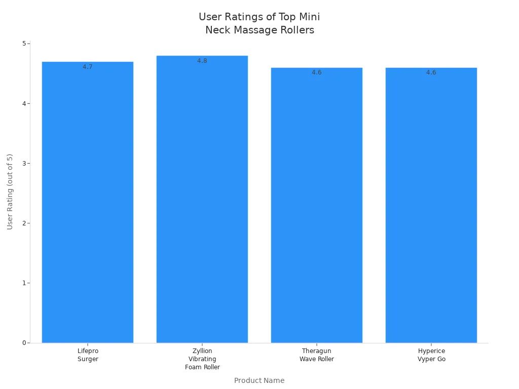 Bar chart comparing user ratings of four mini massage rollers for neck use