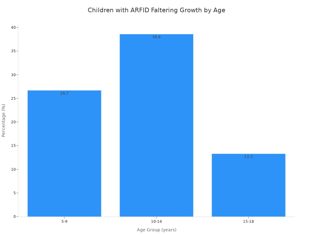 A bar chart showing the percentage of children with ARFID experiencing faltering growth across different age groups. The 10-14 age group has the highest percentage at 38.6%, followed by 5-9 years at 26.7%, and 15-18 years at 13.3.