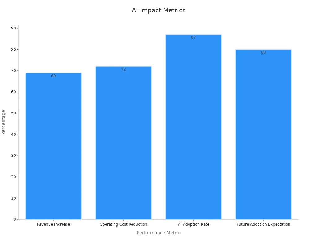 Bar chart depicting percentage metrics of AI impact in retail environments