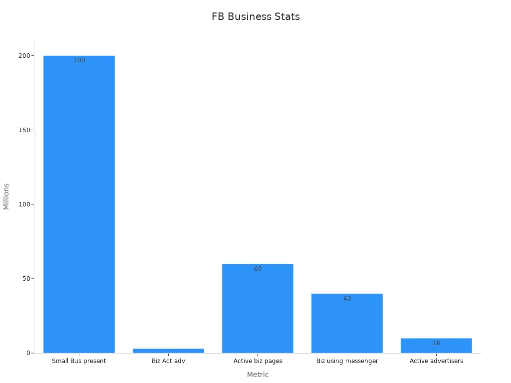 Bar chart of Facebook business metrics