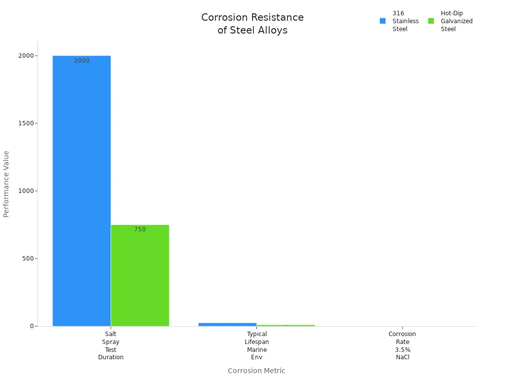 Bar chart comparing corrosion resistance metrics of 316 stainless steel and hot-dip galvanized steel