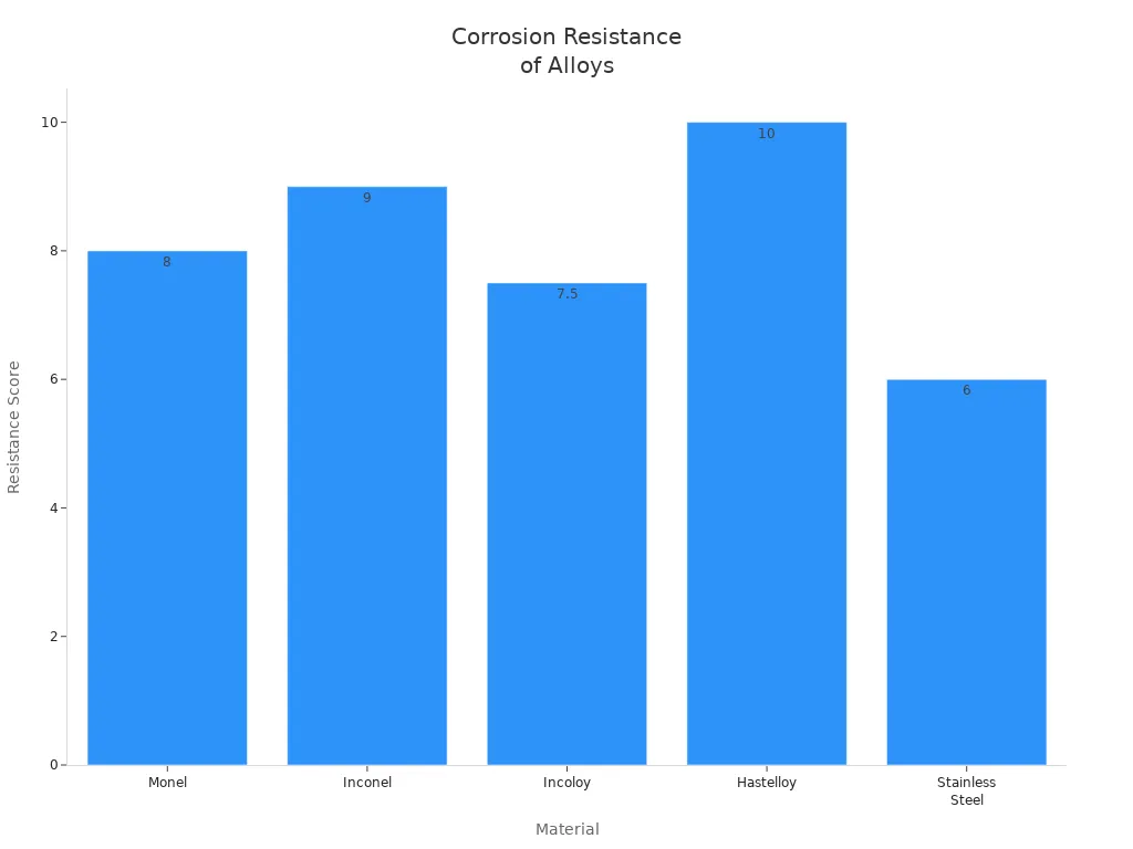 Bar chart comparing corrosion resistance scores of Monel, Inconel, Incoloy, Hastelloy, and Stainless Steel