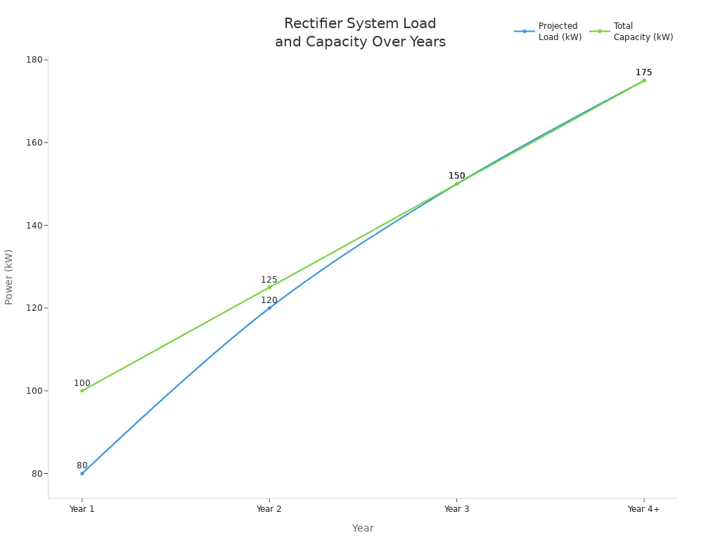 Line chart showing projected load and total capacity of rectifier systems over four years