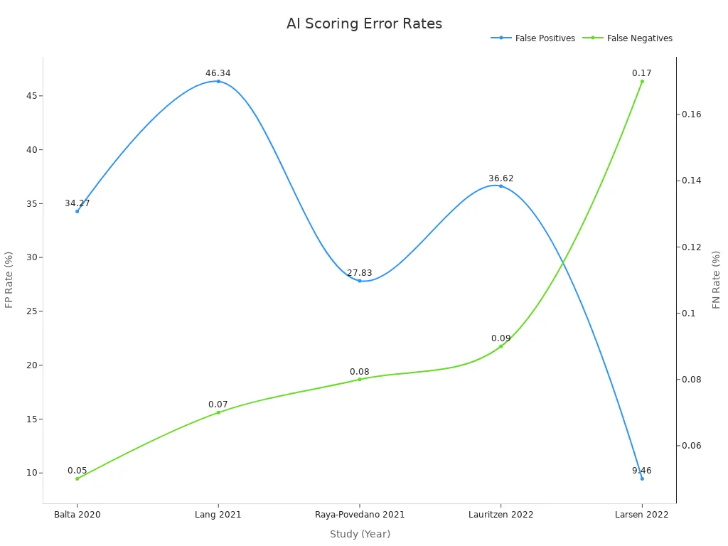 Line chart showing false positive and false negative rates from various AI scoring studies