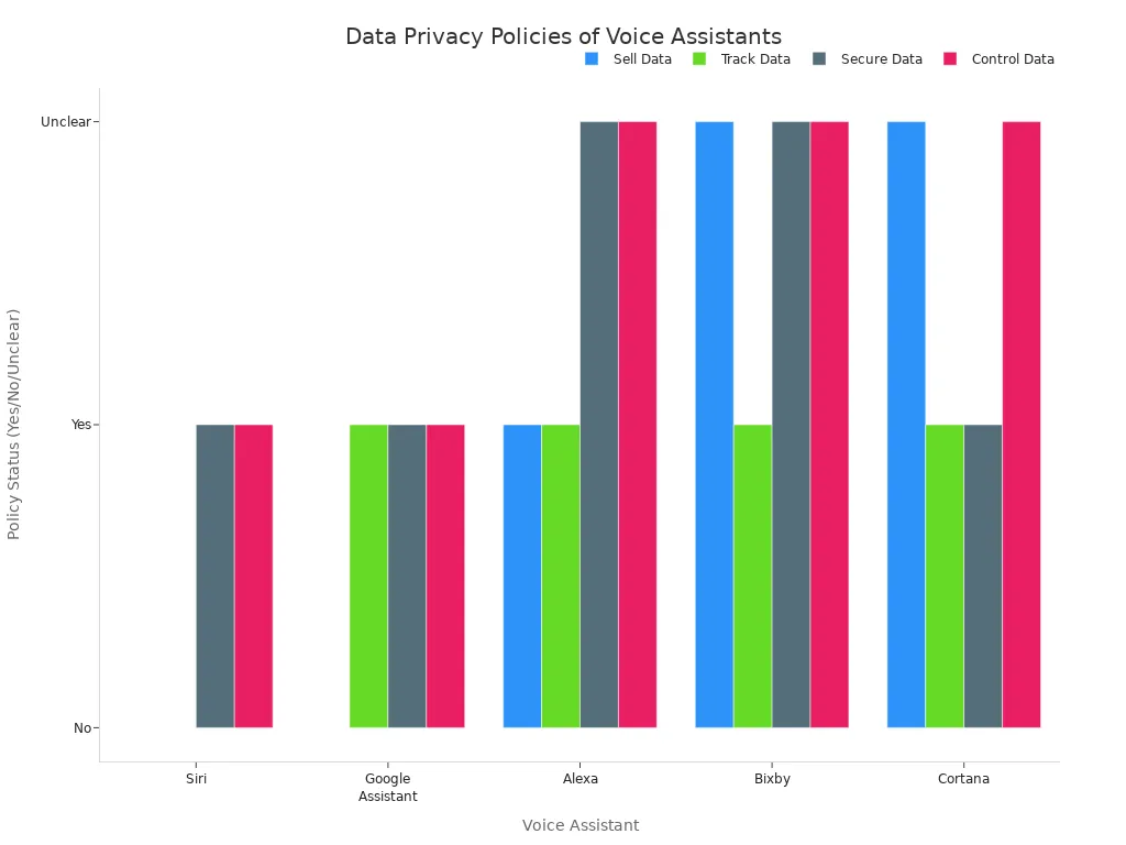 A grouped bar chart comparing the data privacy policies of Siri, Google Assistant, Alexa, Bixby, and Cortana across four categories: Sell Data, Track Data, Secure Data, and Control Data. The y-axis represents the policy status as 'Yes', 'No', or 'Unclear'.