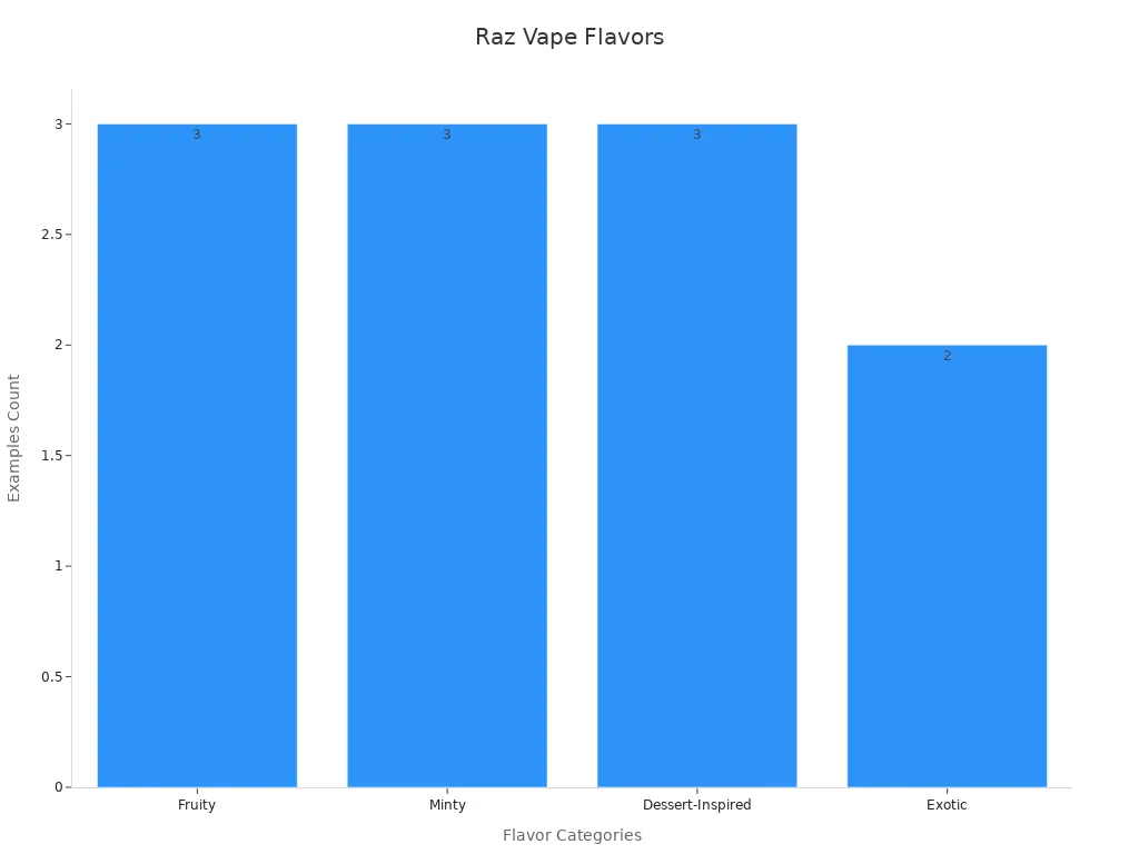 Bar chart showing count of vape flavor examples per category