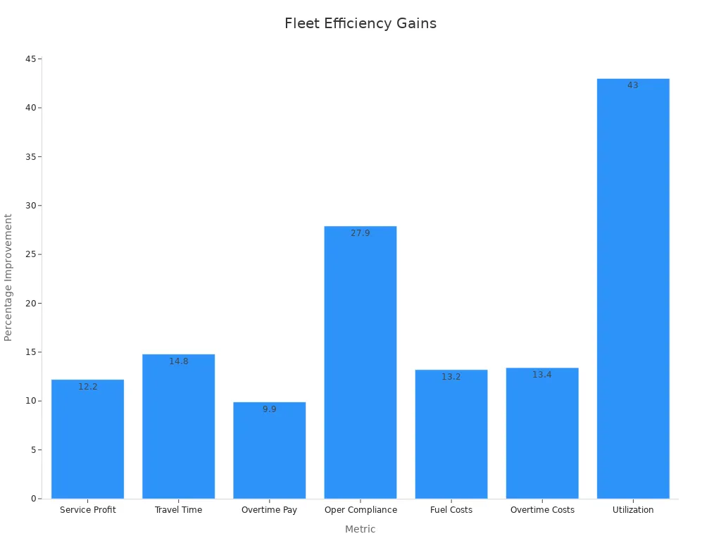 Bar chart showing percentage improvements across fleet management metrics