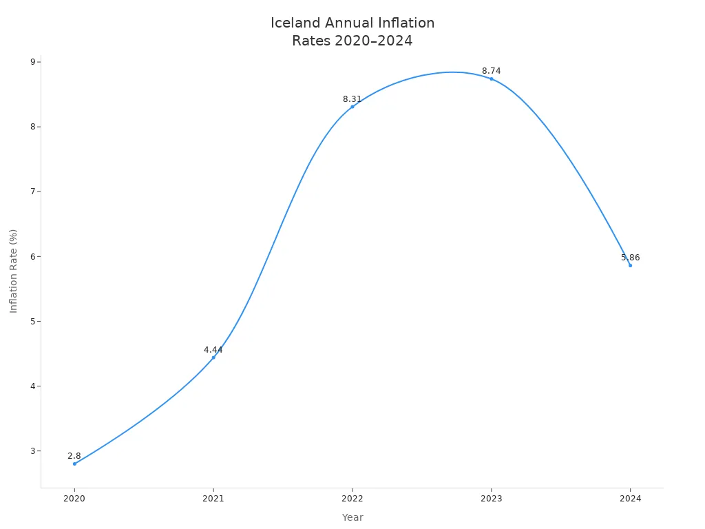 Line chart showing Iceland'
                style=