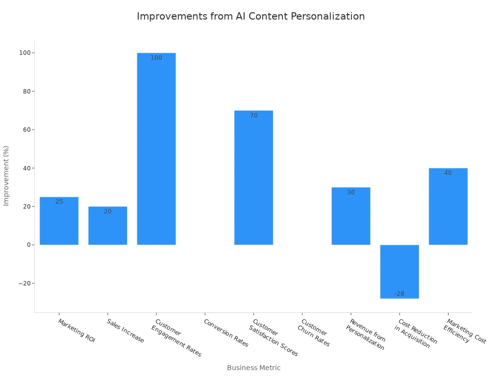 Bar chart showing percentage improvements in business metrics due to AI-powered content personalization