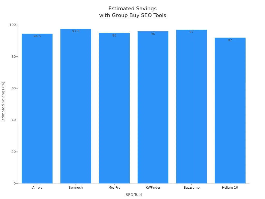 Bar chart showing estimated percentage savings for each SEO tool when using group buy services compared to direct subscriptions.