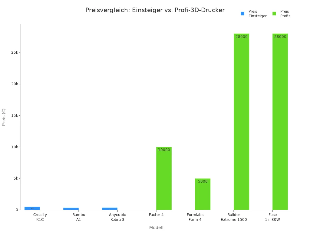 Balkendiagramm zeigt Preisunterschiede zwischen Einsteiger- und Profi-3D-Druckern