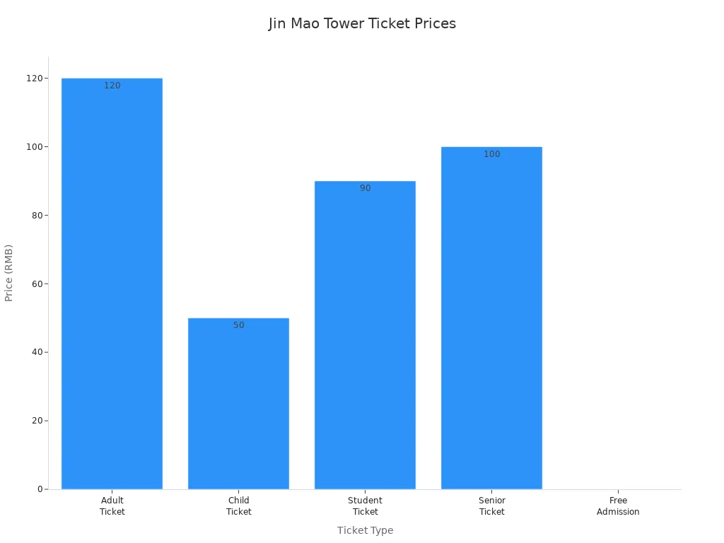 Bar chart comparing Jin Mao Tower ticket prices by type