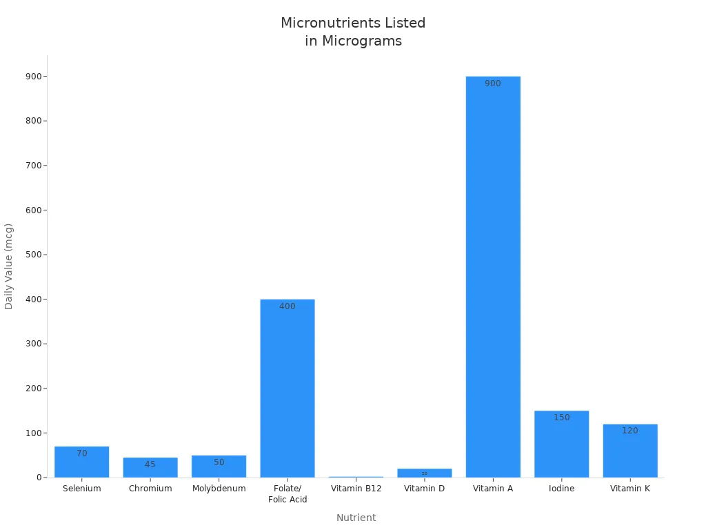 Bar chart showing daily values of micronutrients in micrograms