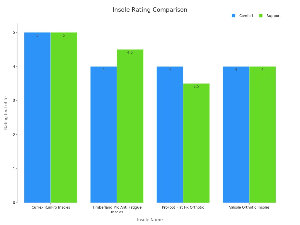 Bar chart comparing comfort and support ratings of insoles