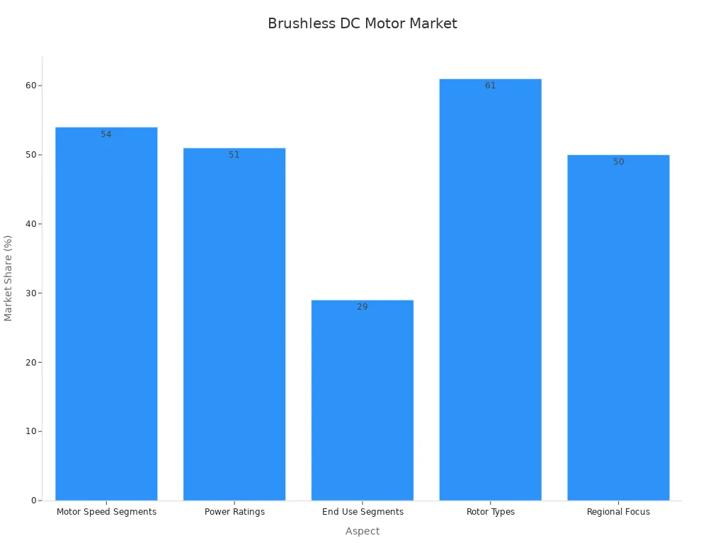 Bar chart showing market share percentages for different aspects of brushless DC motor applications