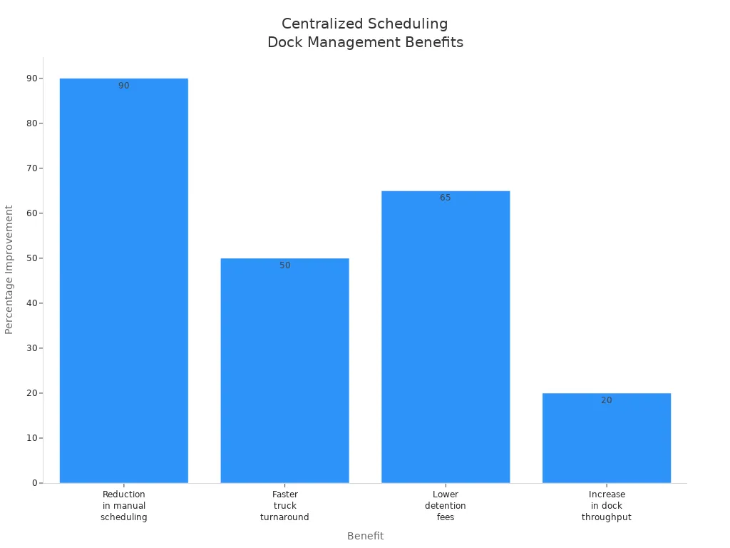 Bar chart showing percentage improvements for four dock management benefits
