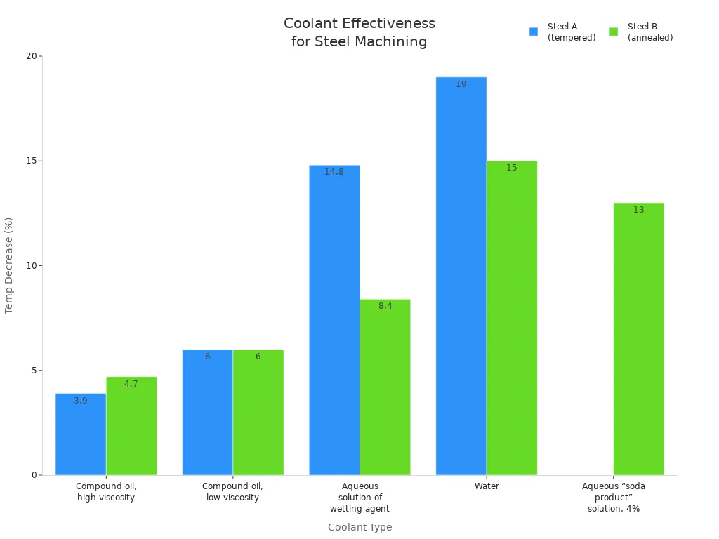 Bar chart comparing temperature decrease percentages for different coolants used in CNC machining of tempered and annealed steel.