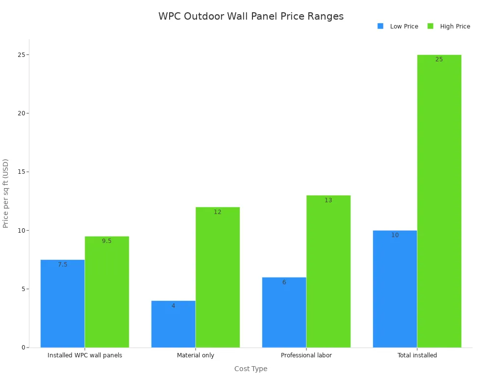 Grouped bar chart comparing low and high price ranges per square foot for WPC outdoor wall panels across four cost types: installed WPC wall panels, material only, professional labor, and total installed.