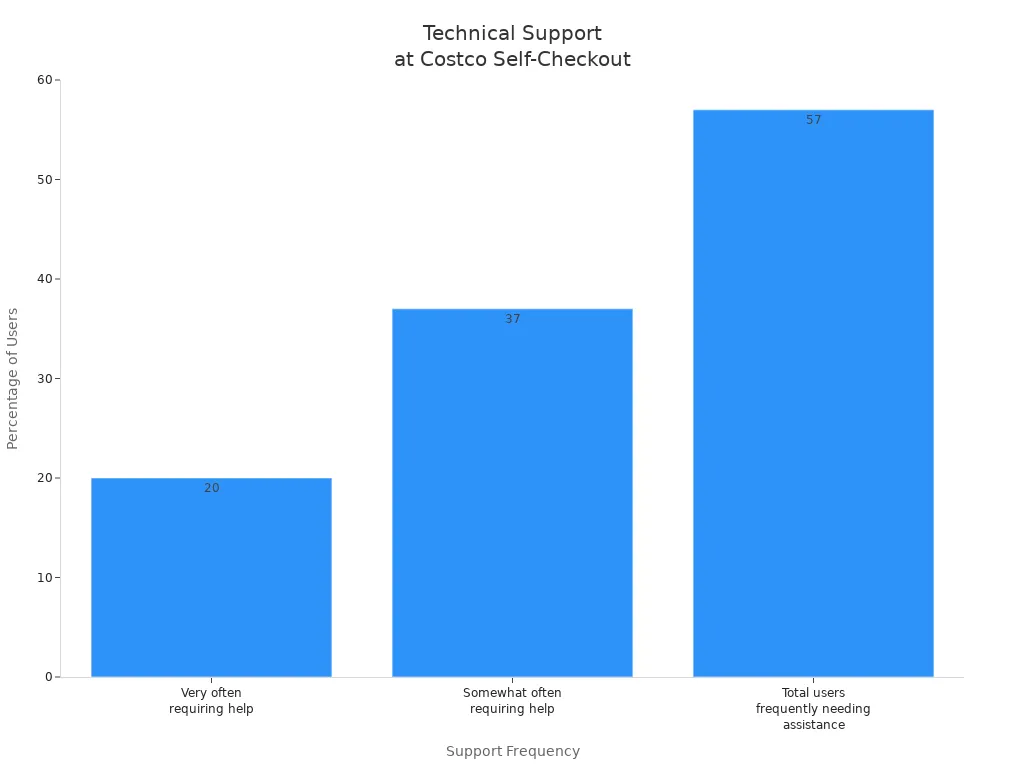 Bar chart showing frequency of technical support needed by Costco self-checkout users