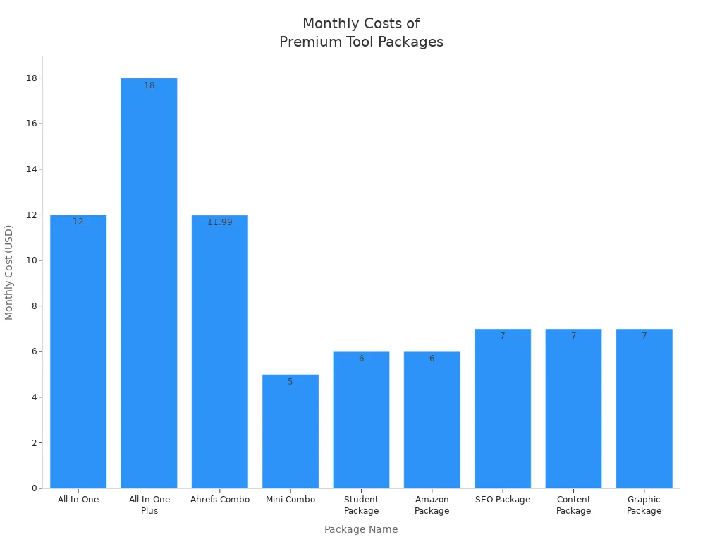Bar chart comparing monthly costs of premium video creation tool packages