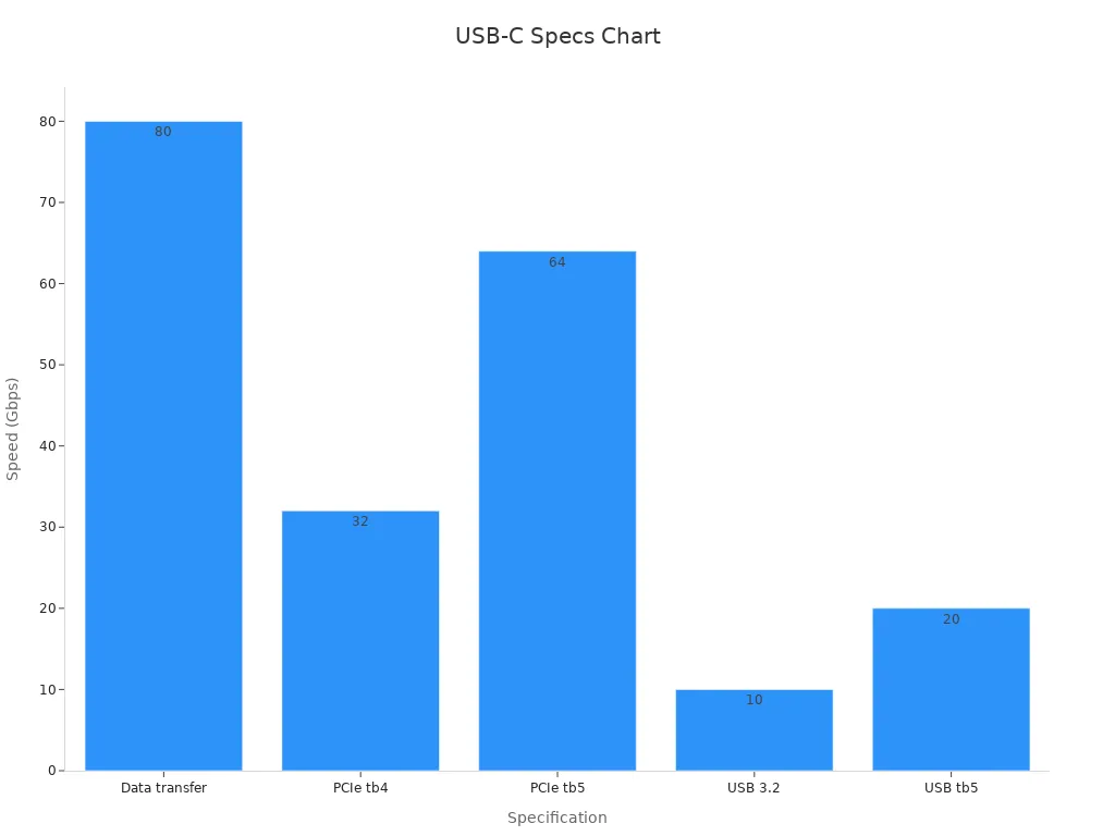 Bar chart showing USB-C quantitative speed specifications in Gbps